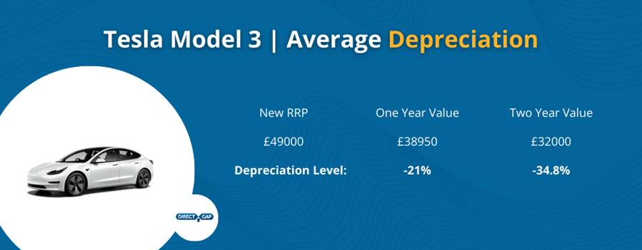 Tesla Model 3 Depreciation