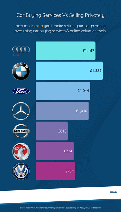 source: https://www.thisismoney.co.uk/money/cars/article-4789692/Selling-car-WeBuyAnyCar-cost-958.html