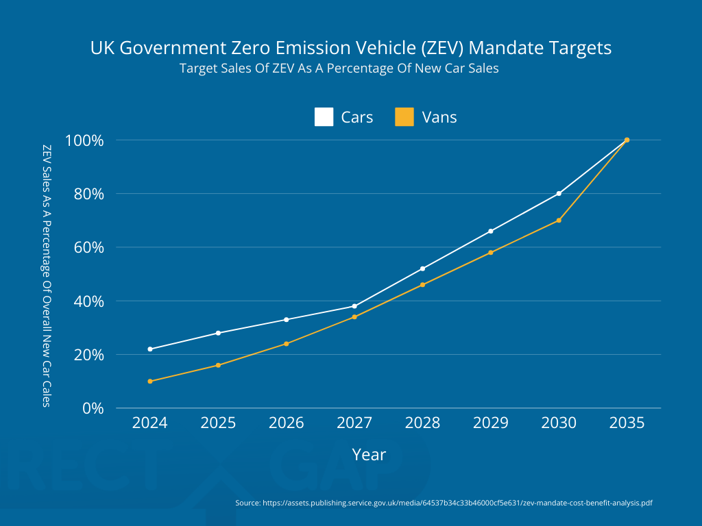 UK Government Zero Emission Vehicle (ZEV) Mandate Targets