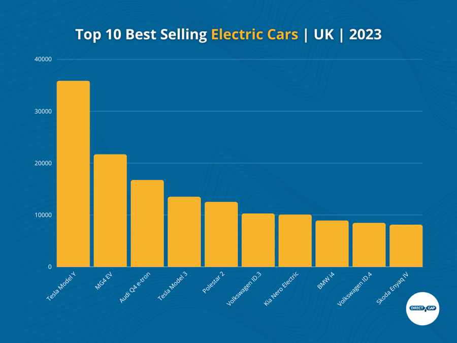 Top 10 Best Selling Electric Cars | UK | 2023