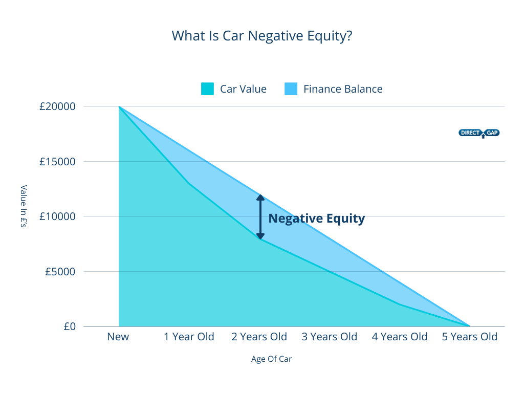 Negative equity: When the amount you owe on your car finance or car loan is higher than the value of the car.